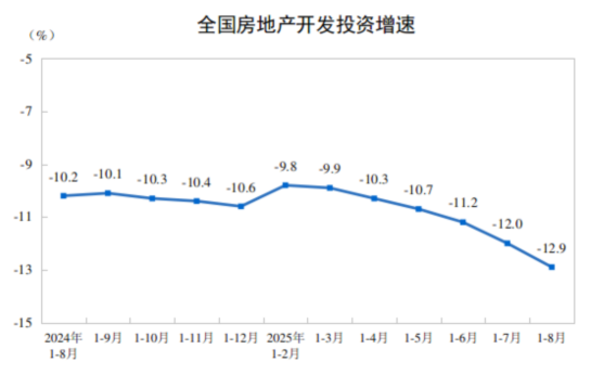 2025年1—8月份全国房地产市场基本情况