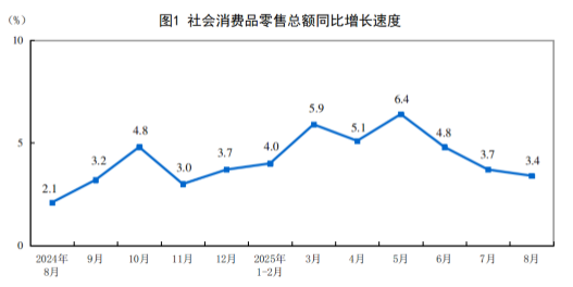 2025年8月份社会消费品零售总额增长3.4%