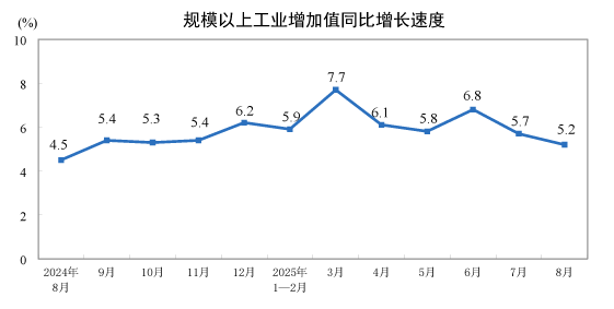 2025年8月份规模以上工业增加值增长5.2%