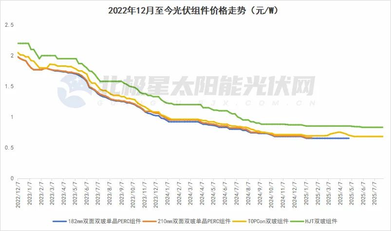 光伏组件“危机”如何化解？多方联动构建光伏产业高质量发展新格局