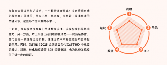Focussend发布B2B营销自动化成熟度白皮书：从工具到体系的增长跃迁