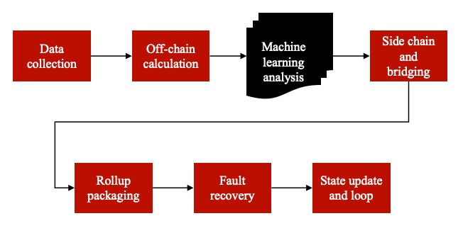 微算法科技(NASDAQ MLGO)链下与机器学习融合:革新区块链可扩展性-DOIT-数据产业媒体与服务平台