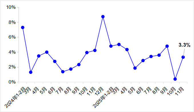 2025年11月交通运输经济运行情况