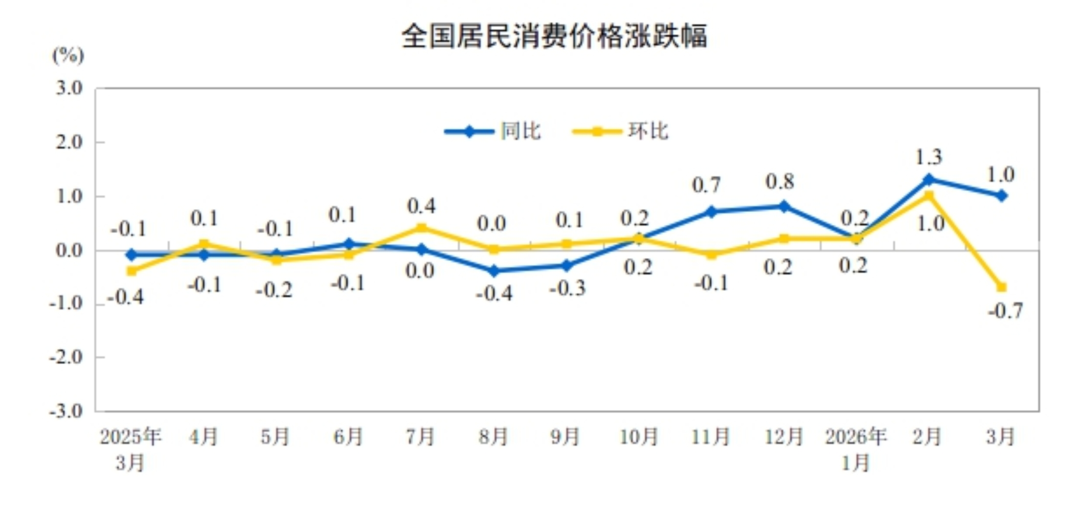 2026年3月份居民消费价格同比上涨1.0%
