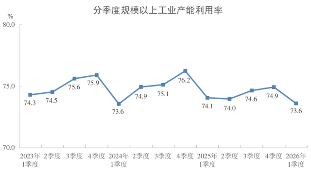 2026年一季度全国规模以上工业产能利用率为73.6%