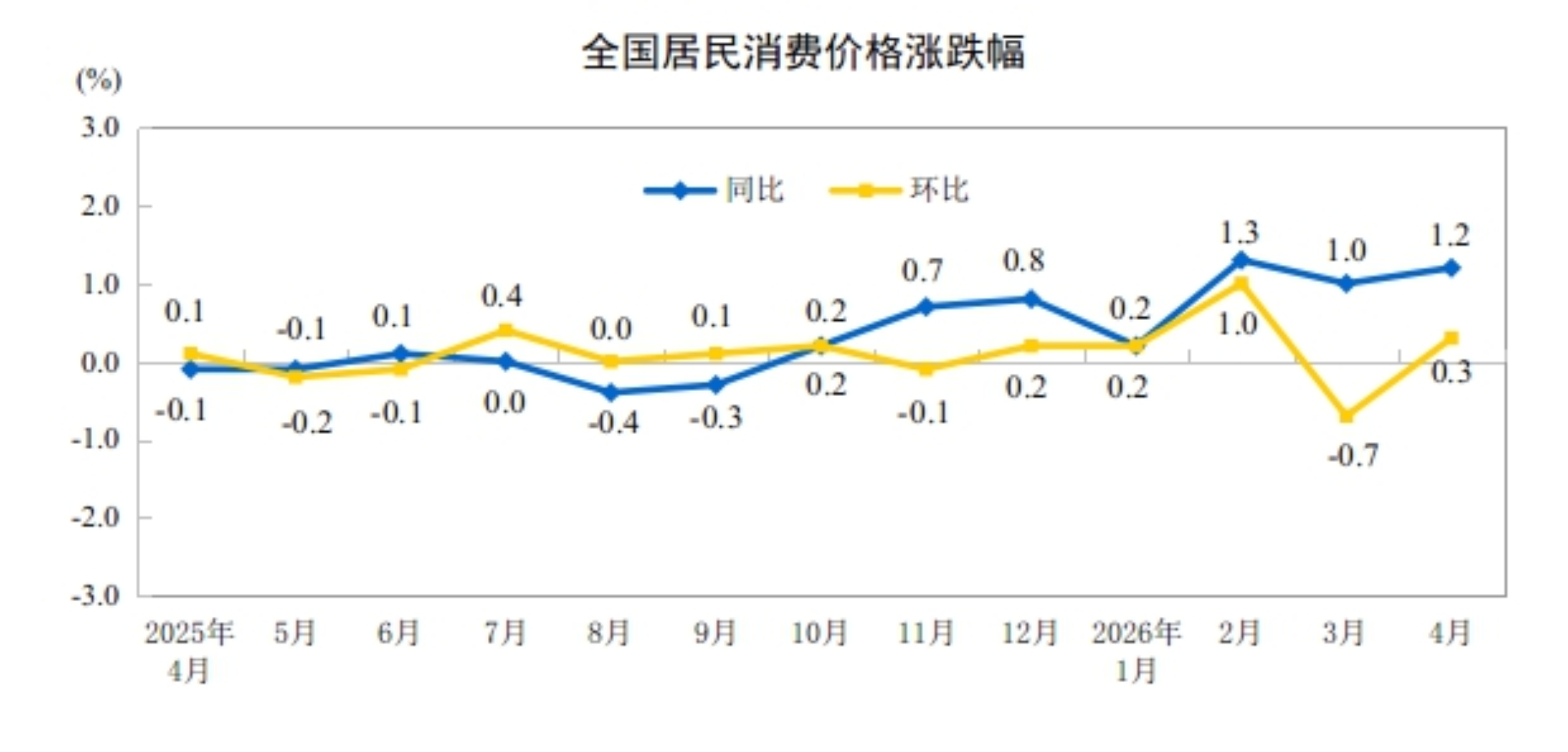 2026年4月份居民消费价格同比上涨1.2%