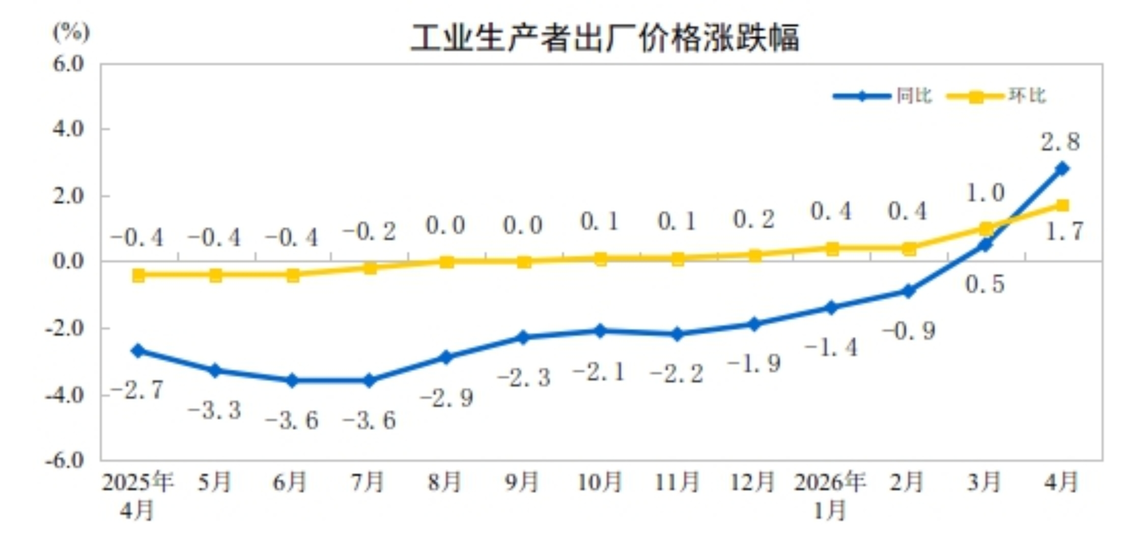 2026年4月份工业生产者出厂价格同比上涨2.8% 环比上涨1.7%