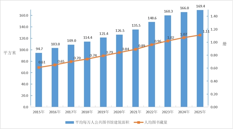中华人民共和国文化和旅游部2025年文化和旅游发展统计公报