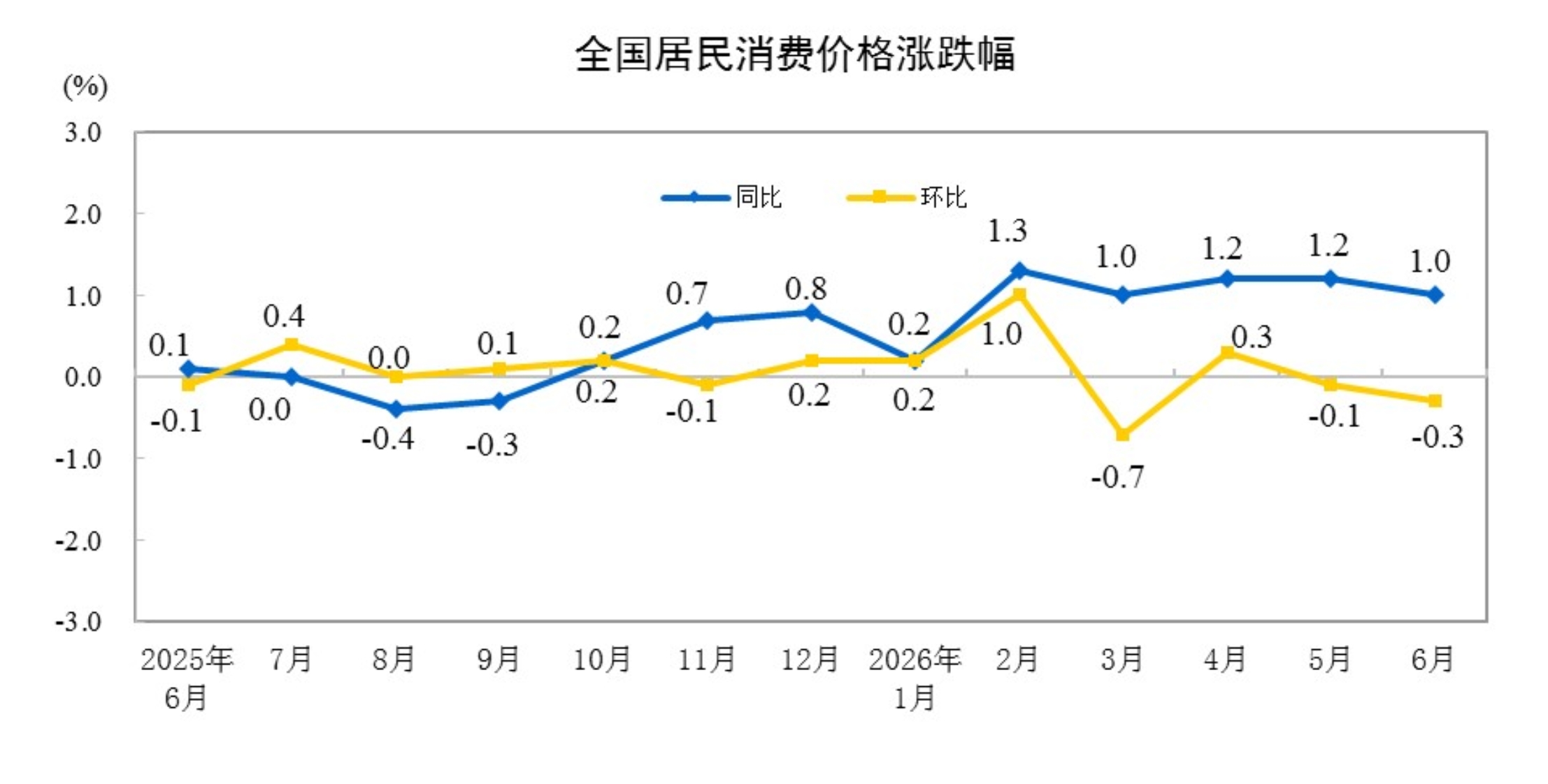 2026年6月份居民消费价格同比上涨1.0%