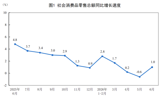 2026年上半年社会消费品零售总额增长1.3%