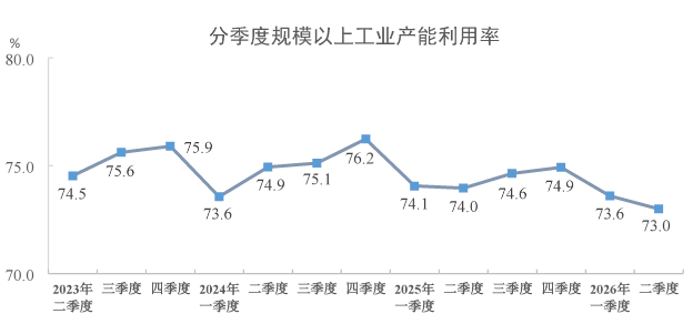 2026年二季度全国规模以上工业产能利用率为73.0%