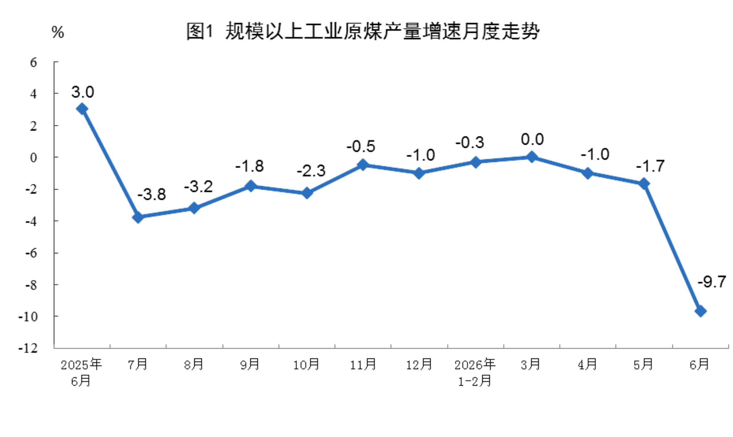 2026年6月份能源生产情况