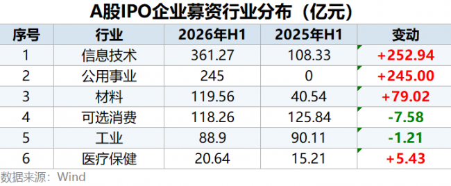 上半年A股募资增150%，争议解决如何为IPO保驾护航