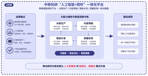 中国移动杭州研发中心“人工智能+视听”项目入选工信部2025年人工智能应用典型案例