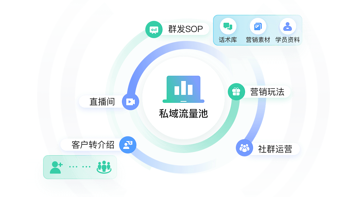 问到课堂私域运营
